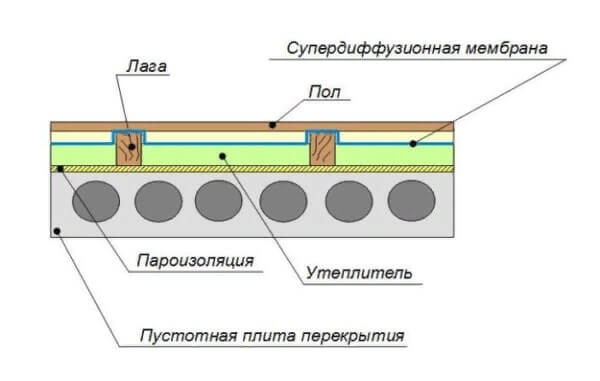 Рис 3− Схема утепления пола по лагам